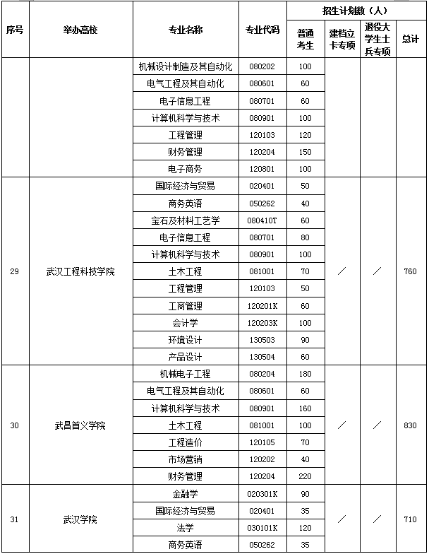 2020年湖南高校專升本招生計(jì)劃共計(jì)35590人(圖15)