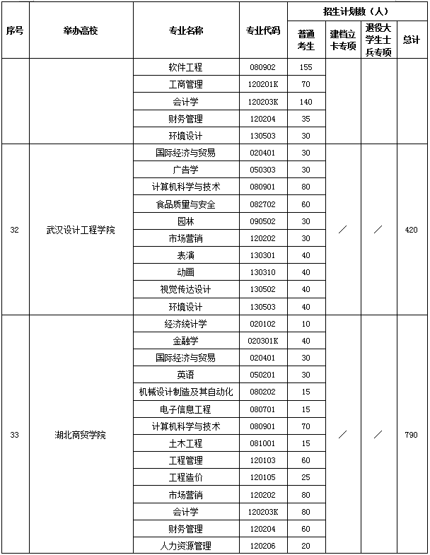 2020年湖南高校專升本招生計(jì)劃共計(jì)35590人(圖16)