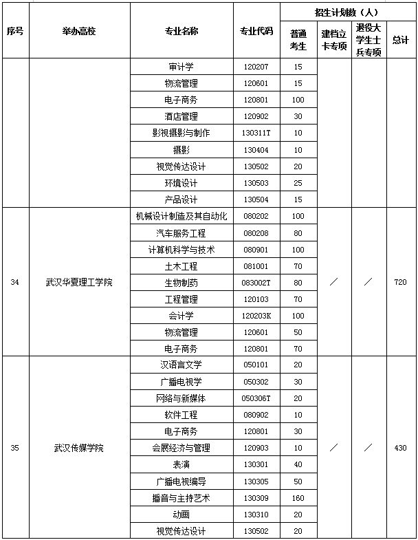 2020年湖南高校專升本招生計(jì)劃共計(jì)35590人(圖17)