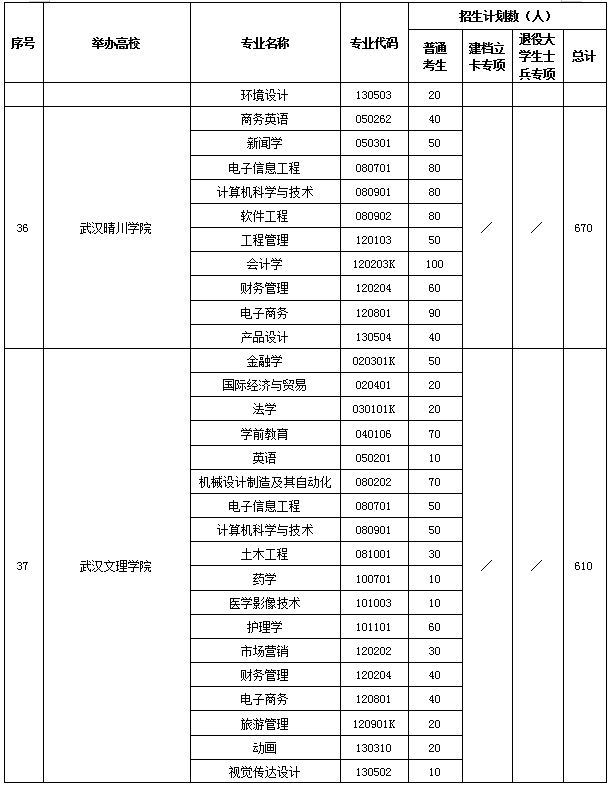 2020年湖南高校專升本招生計(jì)劃共計(jì)35590人(圖18)