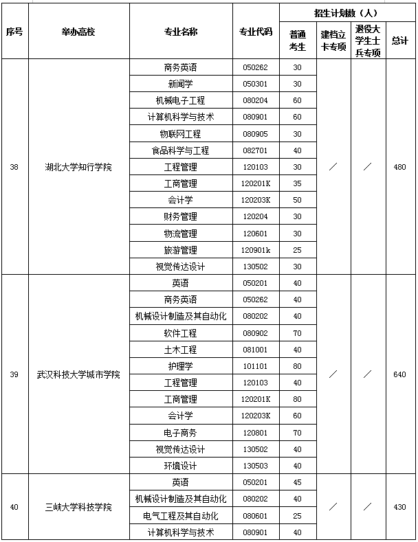 2020年湖南高校專升本招生計(jì)劃共計(jì)35590人(圖19)