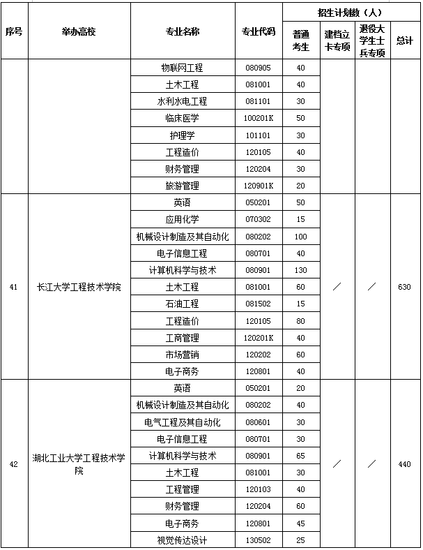 2020年湖南高校專升本招生計(jì)劃共計(jì)35590人(圖20)