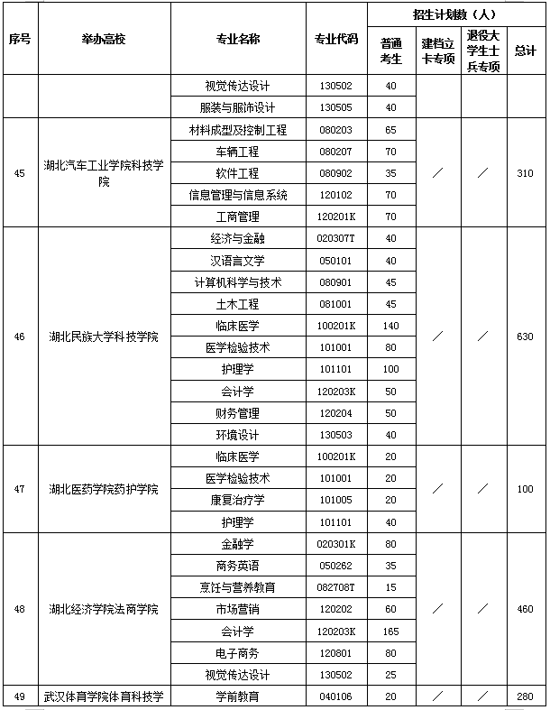 2020年湖南高校專升本招生計(jì)劃共計(jì)35590人(圖22)