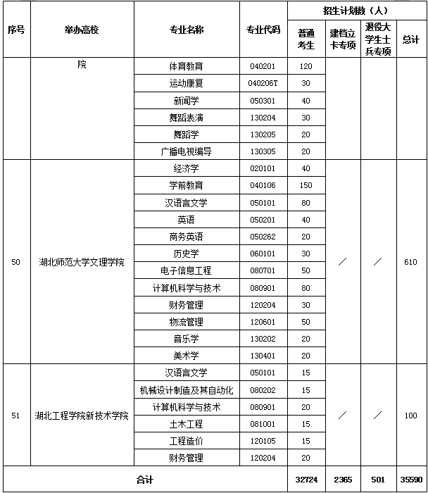 2020年湖南高校專升本招生計(jì)劃共計(jì)35590人(圖23)