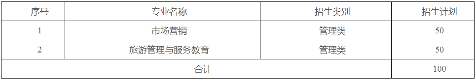 福建三明學(xué)院2020年專升本招生計(jì)劃(圖1)