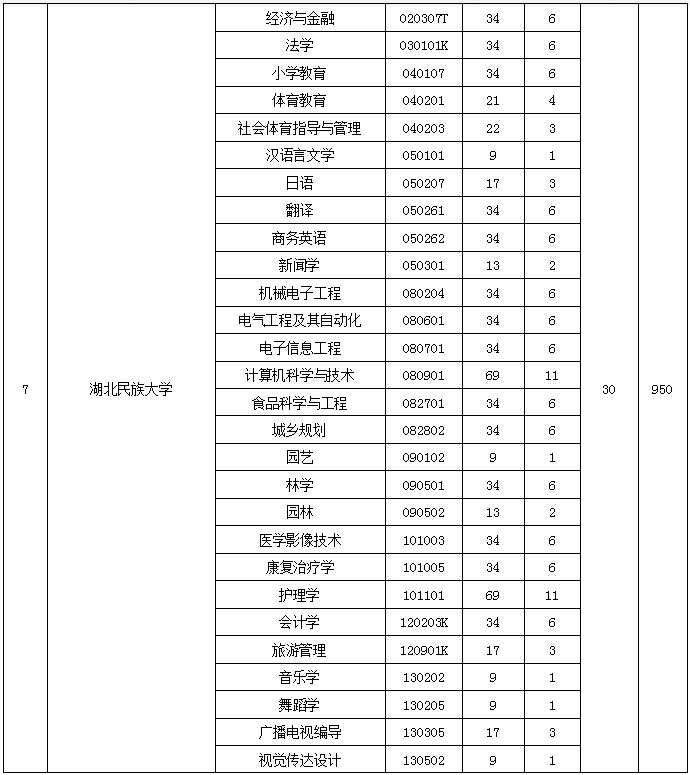 2020年湖南民族大學(xué)專升本招生計(jì)劃(圖2)