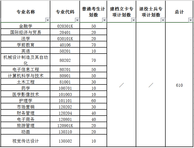 2020武漢文理學院專升本招生計劃及專業(yè)(圖1)