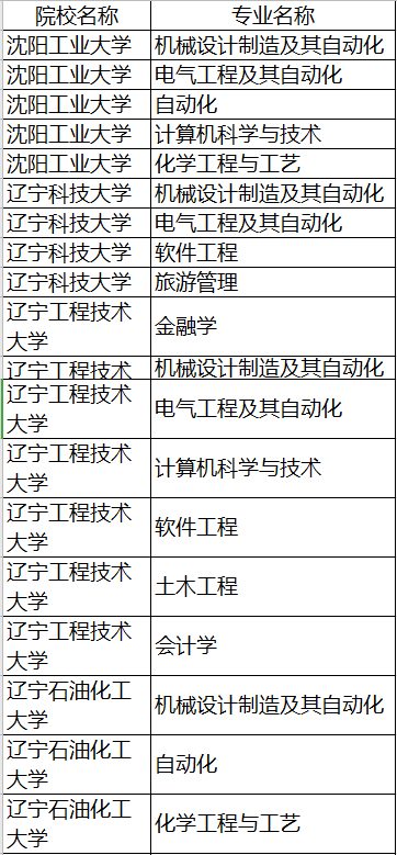 辽宁专升本学校和专业(图1)