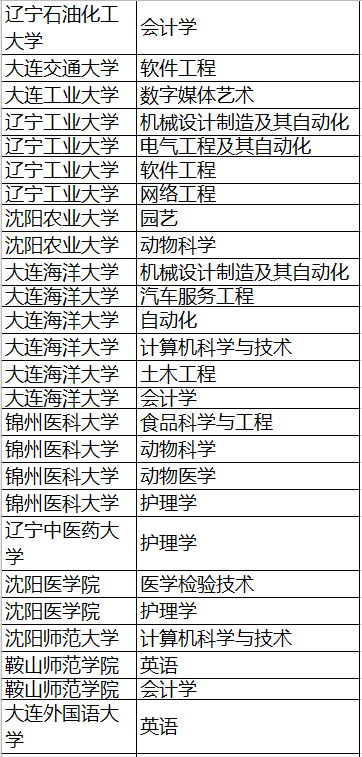 辽宁专升本学校和专业(图2)