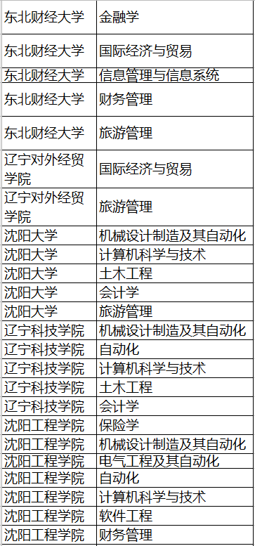 辽宁专升本学校和专业(图3)