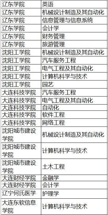 辽宁专升本学校和专业(图4)