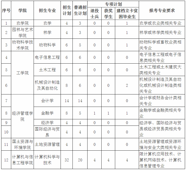 2020年江西农业大学专升本招生简章(图1)