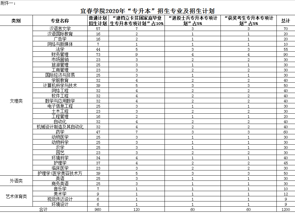 2020年宜春学院专升本招生简章(图1)