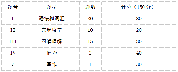 2020景德镇陶瓷大学专升本基础英语考试大纲(图1)