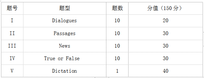 2020景德鎮(zhèn)陶瓷大學專升本英語聽力考試大綱(圖1)