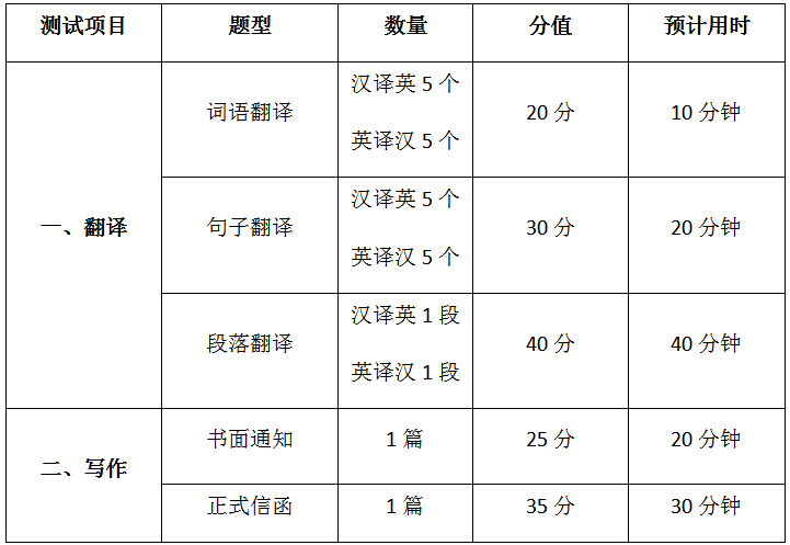 2020江西警察学院专升本翻译与写作考试大纲(图1)