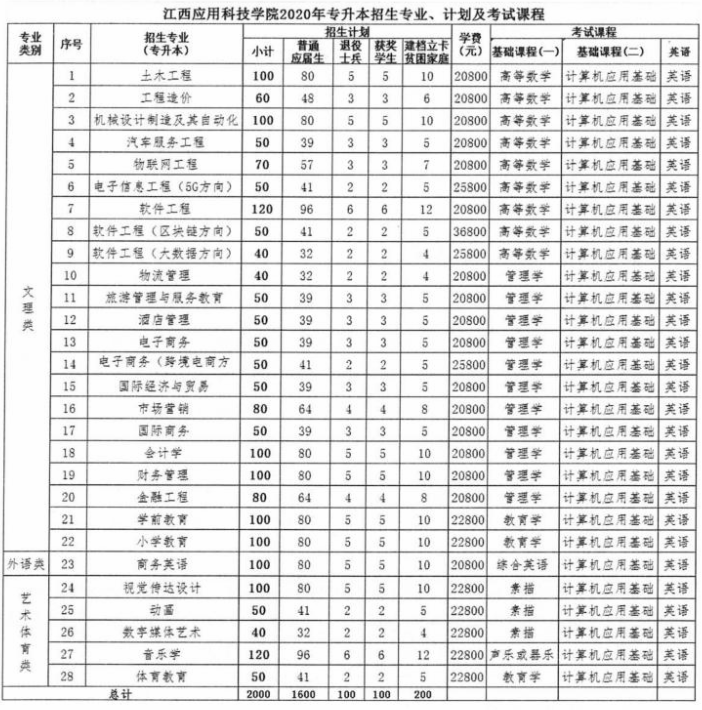 2020年江西应用科技学院专升本招生简章(图1)