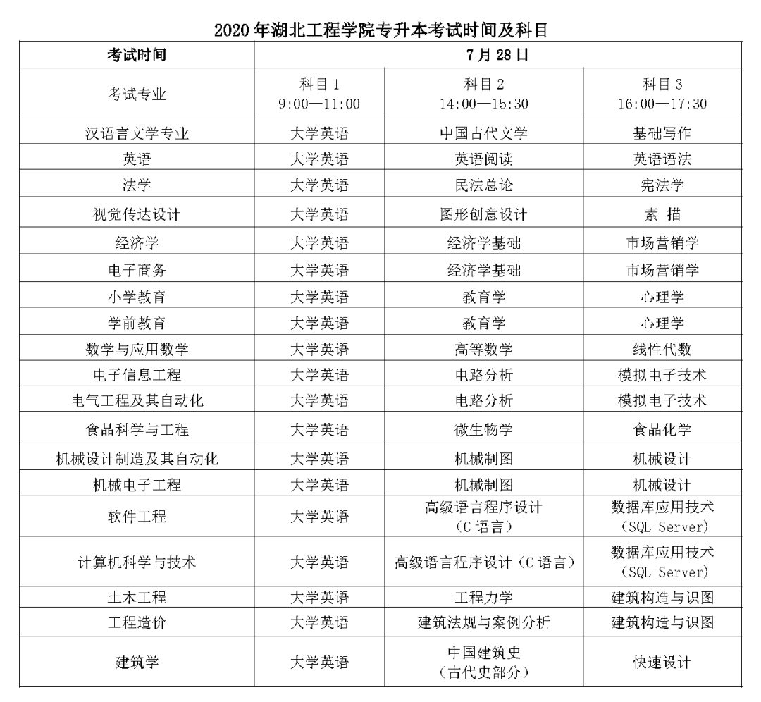 2020年湖南工程学院专升本招生简章(图2)