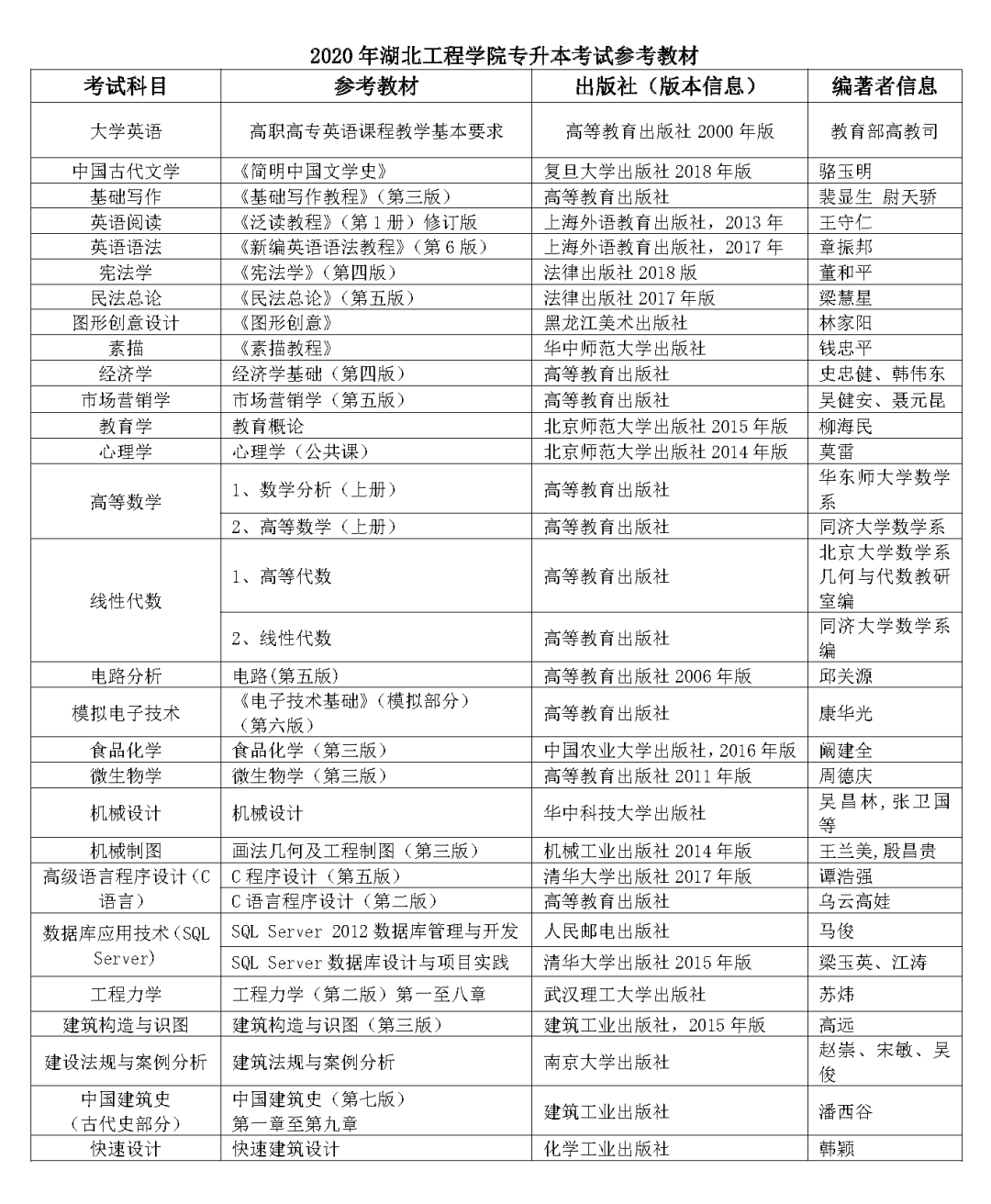 2020年湖南工程学院专升本招生简章(图3)