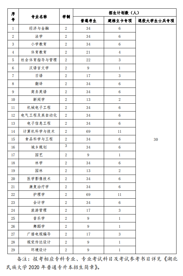 2020湖南民族大学专升本招生问答(图1)