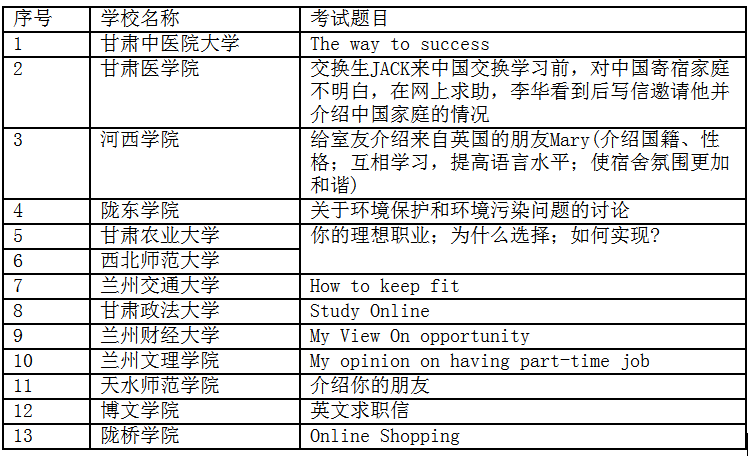 2020年甘肃专升本公共英语作文真题汇总(图1)