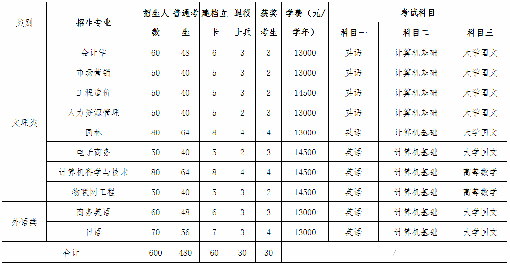 2020年江西农业大学南昌商学院专升本招生简章(图1)