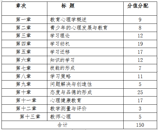 2020上饶师范学院专升本教育心理学考试大纲(图1)