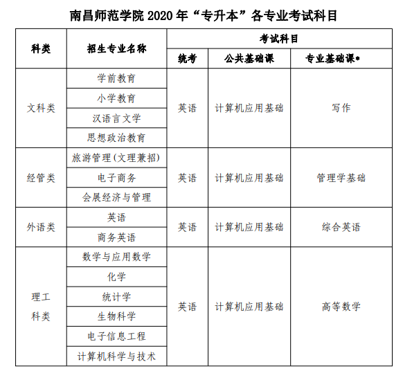 2020年南昌师范学院专升本招生简章(图3)