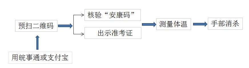 滁州学院2020年专升本考试疫情防控考生须知(图1)