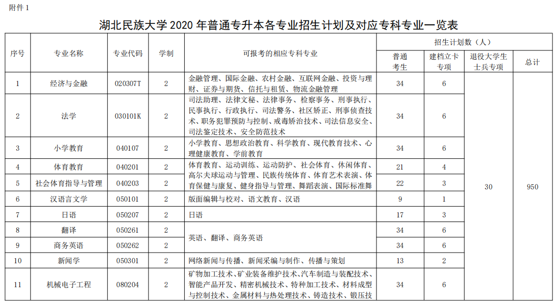 2020年湖南民族大学专升本招生简章(图1)