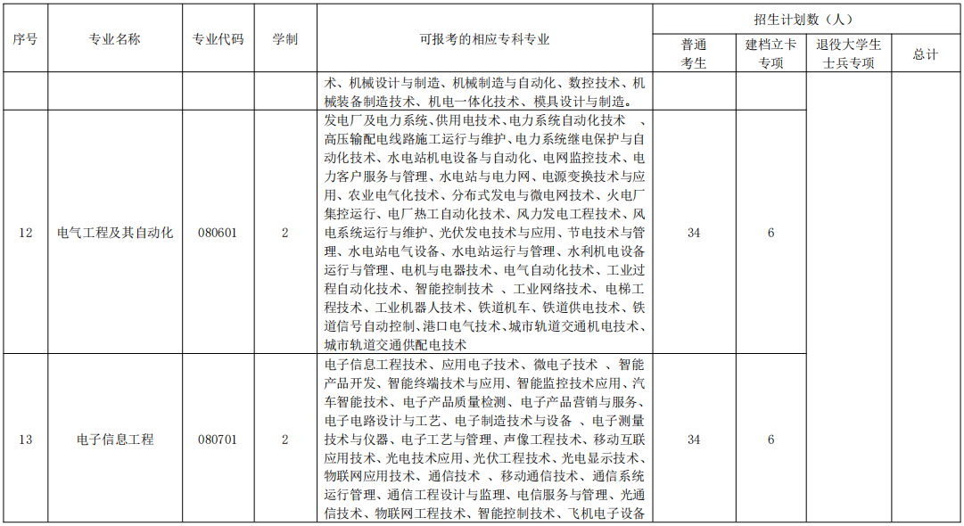 2020年湖南民族大学专升本招生简章(图2)