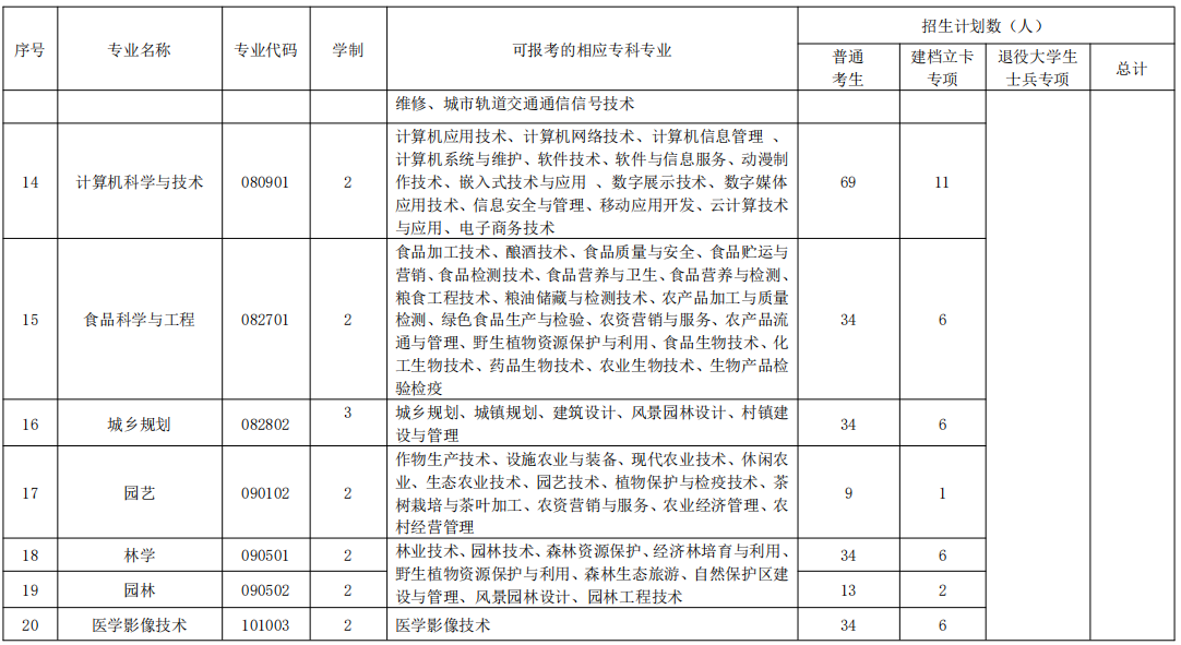 2020年湖南民族大学专升本招生简章(图3)