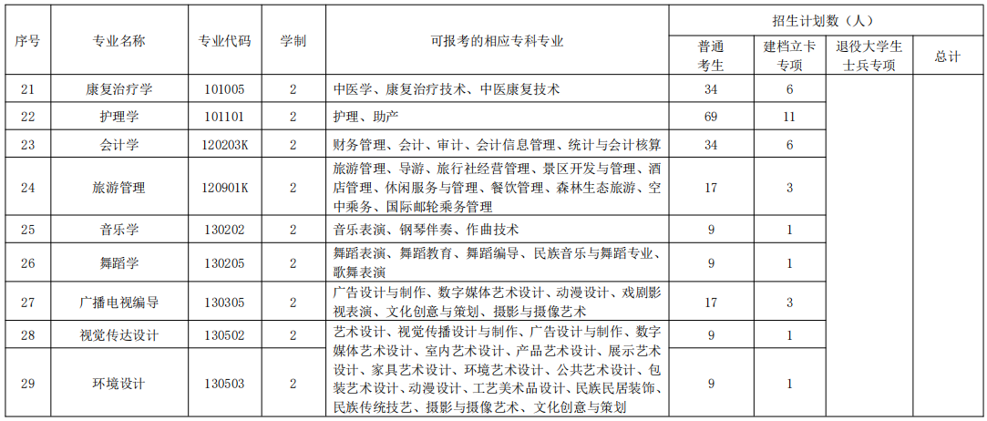 2020年湖南民族大学专升本招生简章(图4)