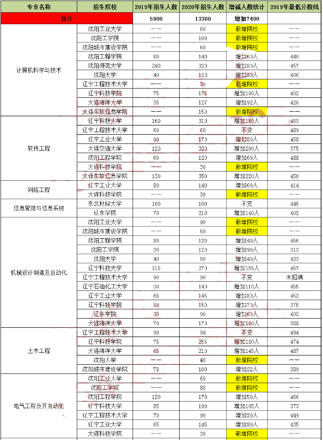 遼寧專升本報(bào)名人數(shù)(圖1)