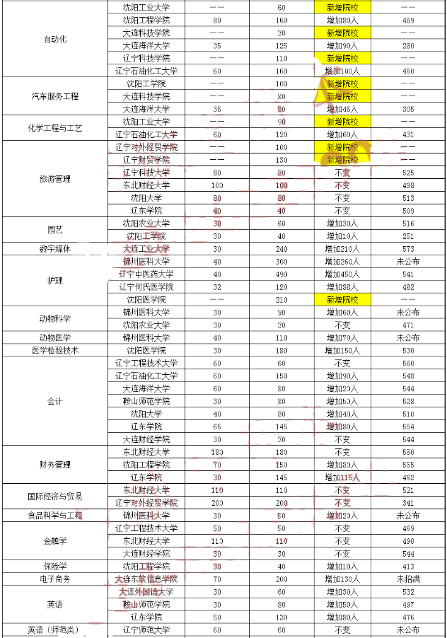 遼寧專升本報(bào)名人數(shù)(圖2)