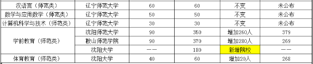 遼寧專升本報(bào)名人數(shù)(圖3)