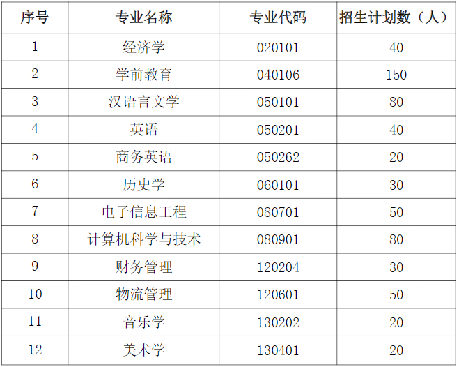 湖南師范大學(xué)文理學(xué)院2020年專(zhuān)升本招生簡(jiǎn)章(圖1)