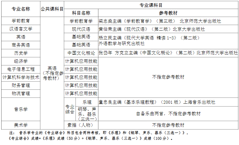 湖南師范大學(xué)文理學(xué)院2020年專(zhuān)升本招生簡(jiǎn)章(圖2)