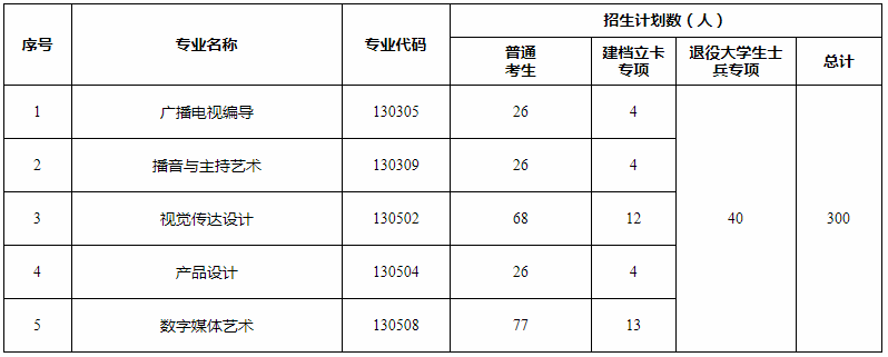 2020年长江大学专升本招生简章(图1)