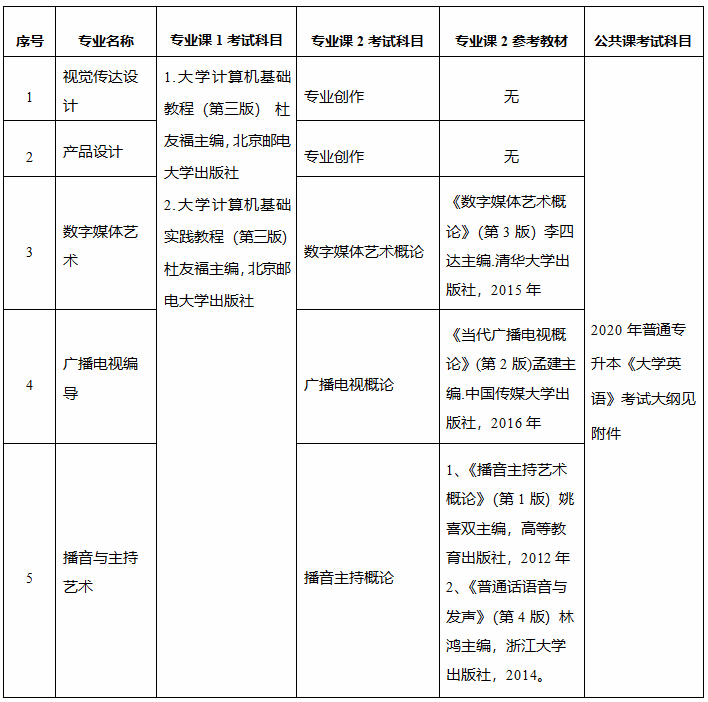 2020年长江大学专升本招生简章(图2)