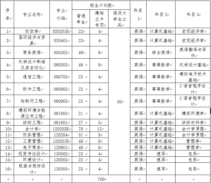 2020年武汉纺织大学专升本招生简章(图1)