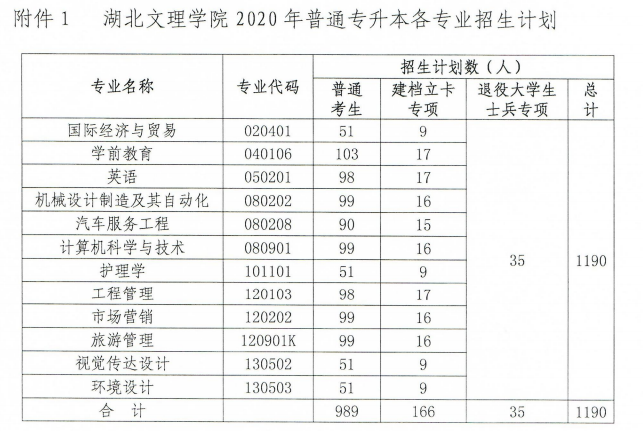 2020年湖南文理學(xué)院專升本招生簡章(圖2)