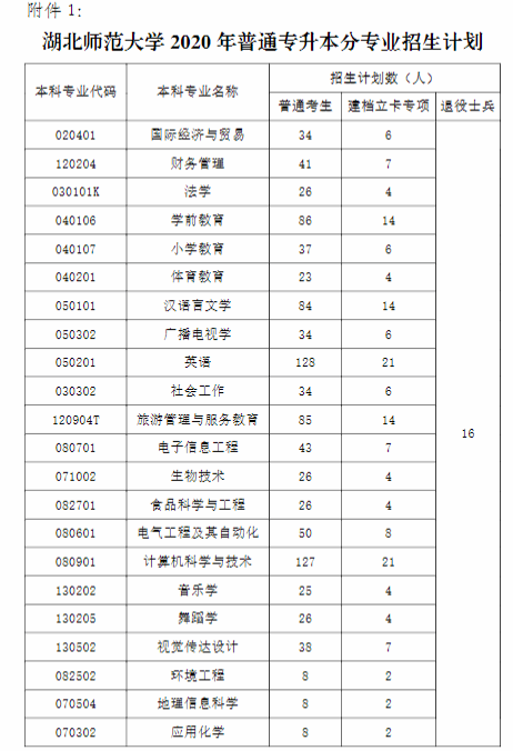 2020湖南師范大學(xué)專升本招生簡(jiǎn)章(圖1)