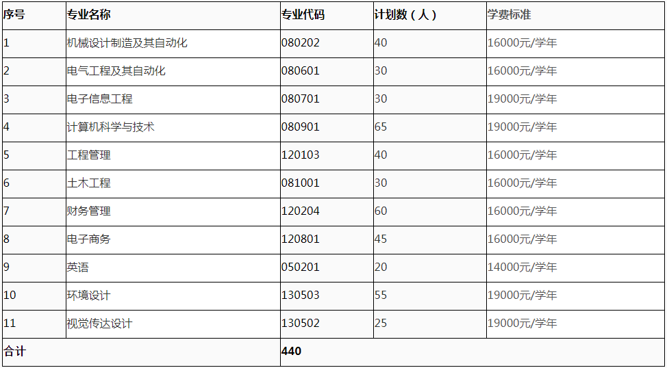 湖南工业大学工程技术学院2020年专升本招生简章(图1)