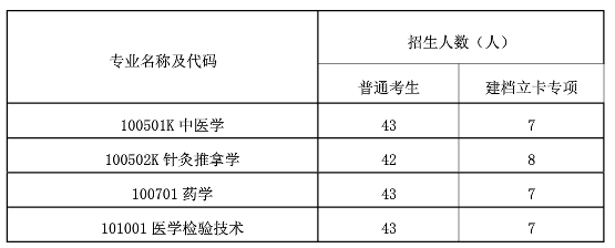 2020年湖南中醫(yī)藥大學(xué)專升本招生簡章(圖1)