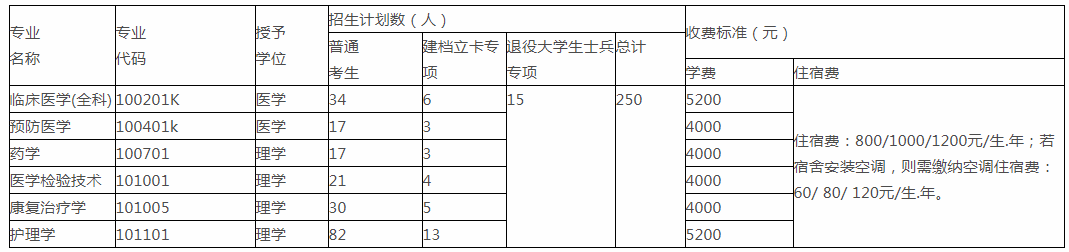 2020年湖南医药学院专升本招生简章(图1)