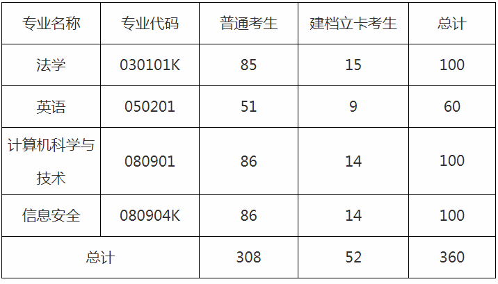 2020年湖南警官學(xué)院專升本招生簡章(圖2)