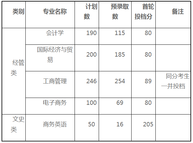 上海財經(jīng)大學浙江學院2020年專升本首輪投檔錄取情況及征求計劃(圖1)