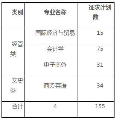 上海財經(jīng)大學浙江學院2020年專升本首輪投檔錄取情況及征求計劃(圖2)