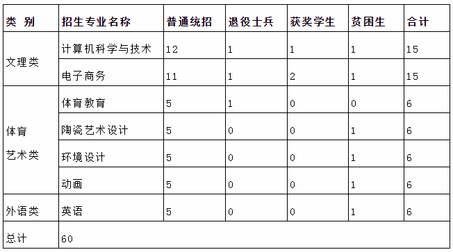 2020年景德鎮(zhèn)陶瓷大學科技藝術(shù)學院專升本招生簡章(圖1)